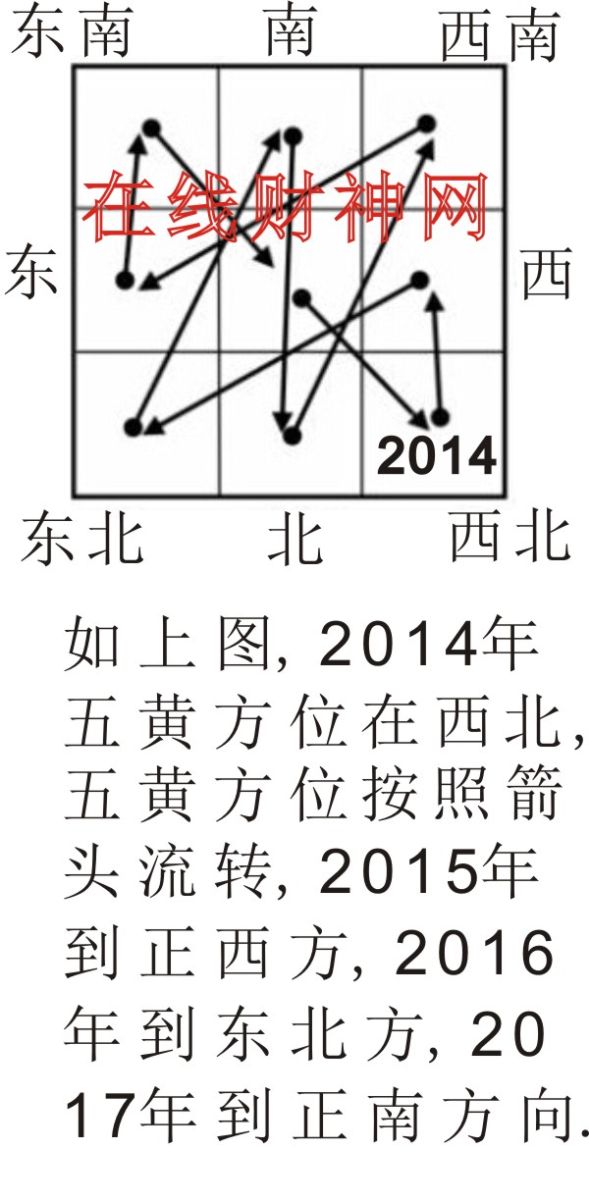 在线财神网五黄方位图，如何化解五黄？